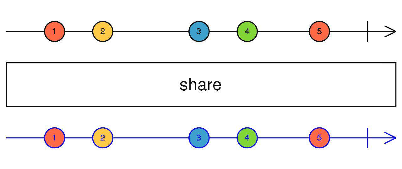 Rxjs 操作符快速入门